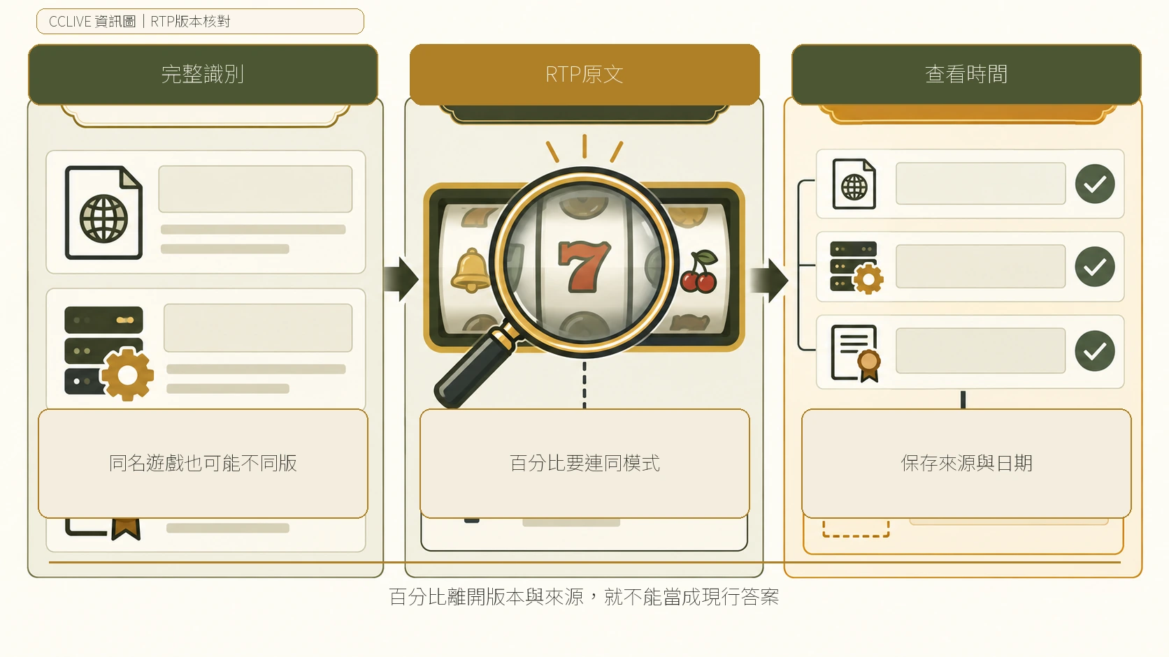 老虎機 RTP 怎麼核對版本？同名遊戲也要看規則頁與查看時間