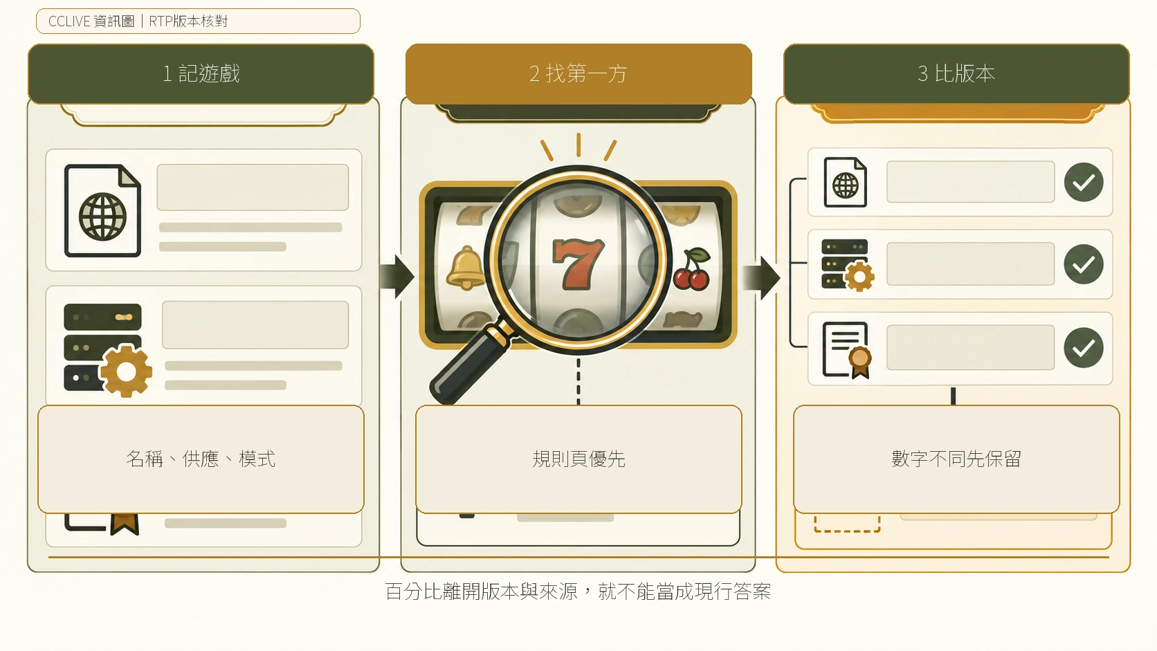 老虎機 RTP 版本核對的資訊分欄圖,整理遊戲識別、RTP 原文與查看時間的核對方式