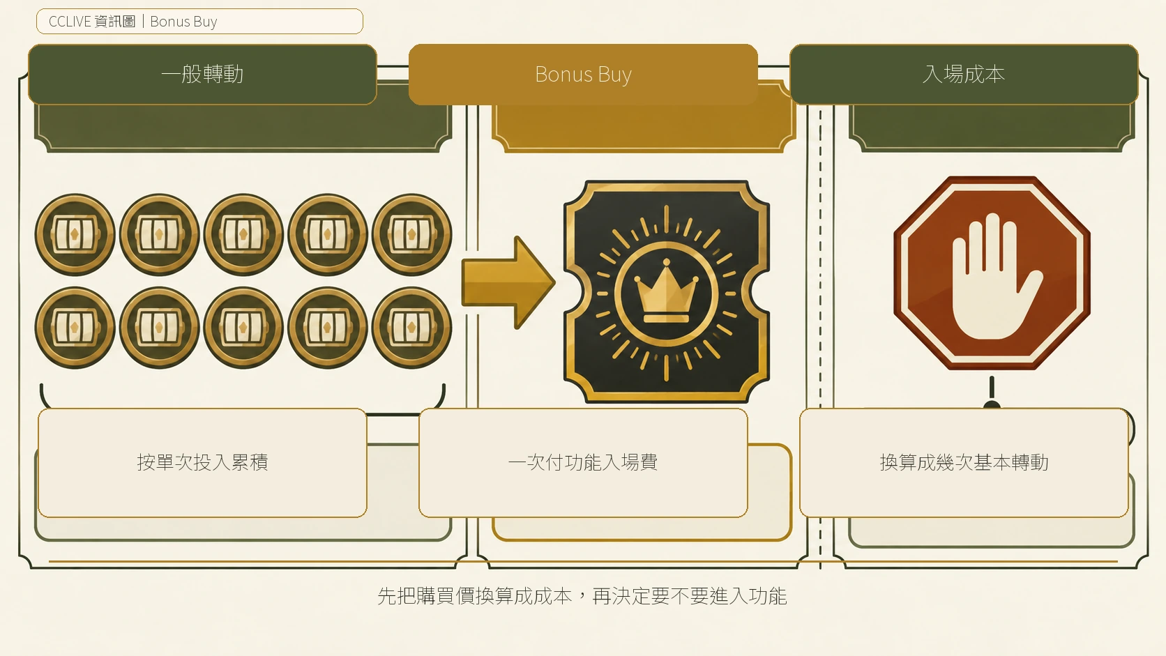 Bonus Buy 與一般轉動差在哪？先換算入場成本與功能規則