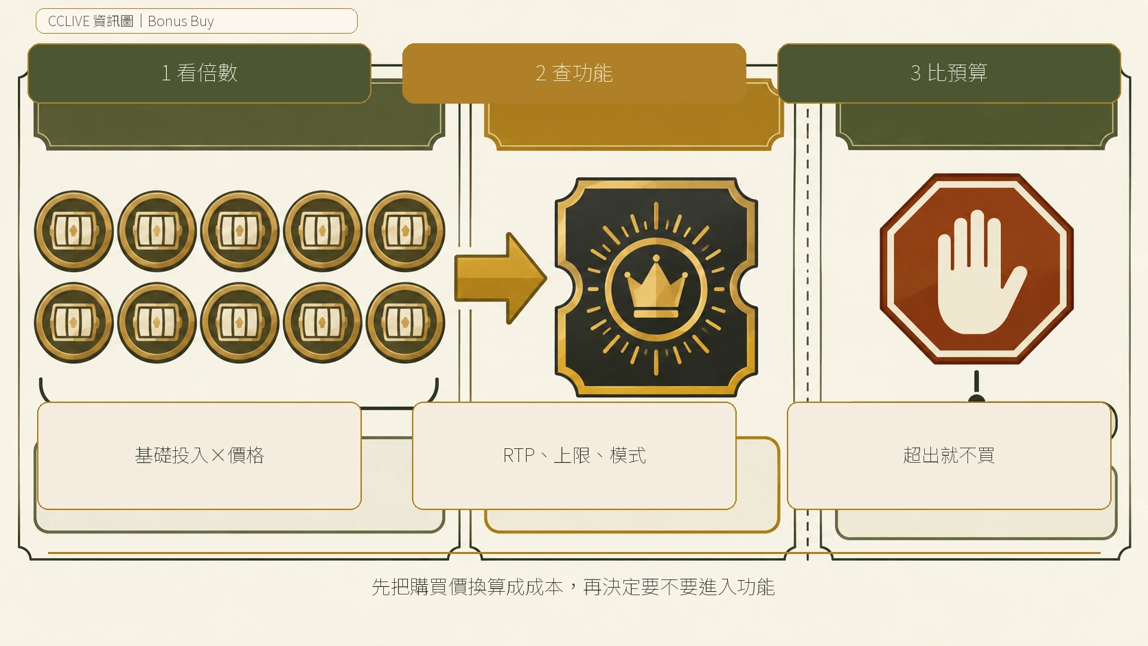 Bonus Buy 與一般轉動的資訊分欄圖，整理基礎轉動、Bonus Buy與一次成本的核對方式