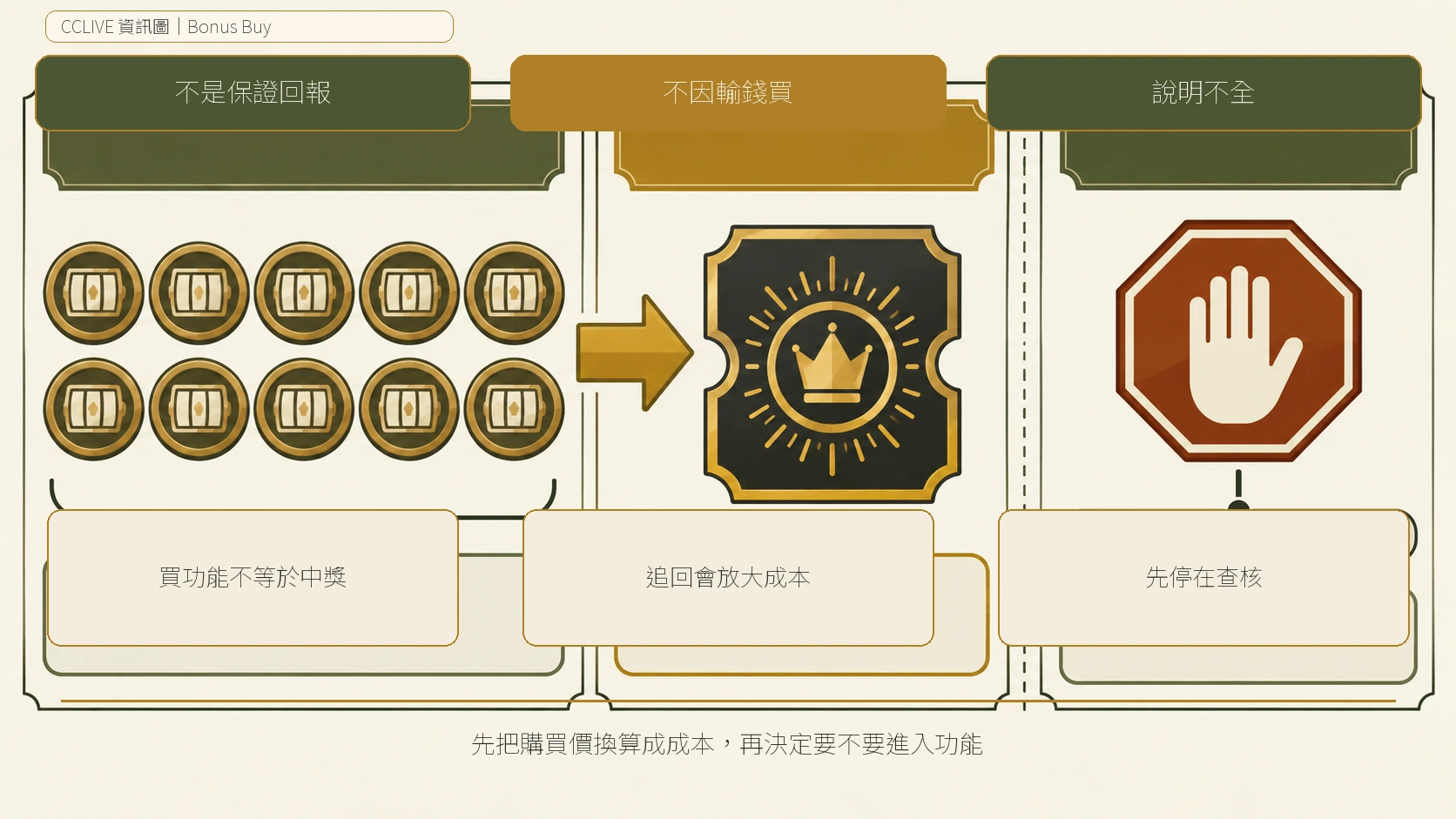 Bonus Buy 與一般轉動的停止線決策圖，整理基礎轉動、Bonus Buy與一次成本的核對方式
