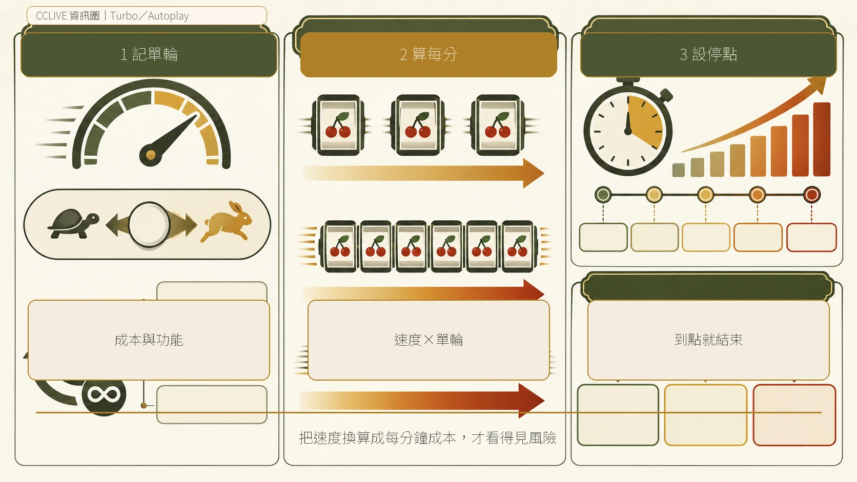 Turbo、Autoplay 支出速度的資訊分欄圖，整理每輪投入、每分鐘速度與三個停止點的核對方式