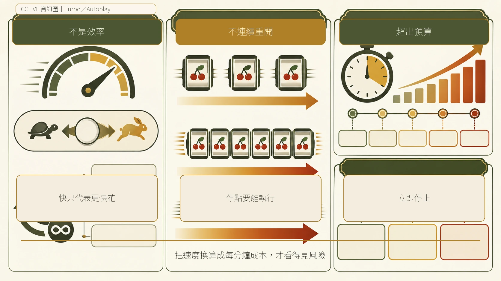 Turbo、Autoplay 支出速度的停止線決策圖，整理每輪投入、每分鐘速度與三個停止點的核對方式