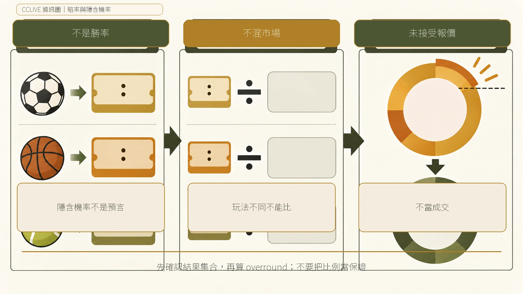 體育賠率隱含機率與 overround的停止線決策圖,整理1 ÷ 賠率、市場加總與標準化比例的核對方式