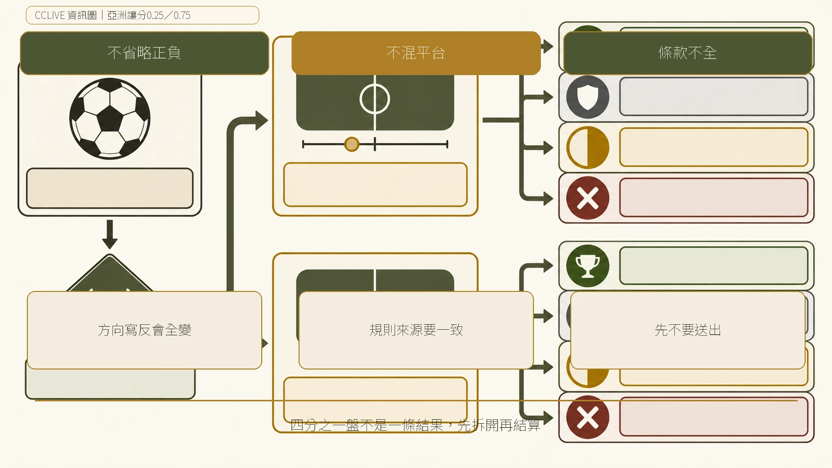 亞洲讓分 0.25、0.75的停止線決策圖，整理-0.25 拆分、-0.75 拆分與贏半／輸半的核對方式