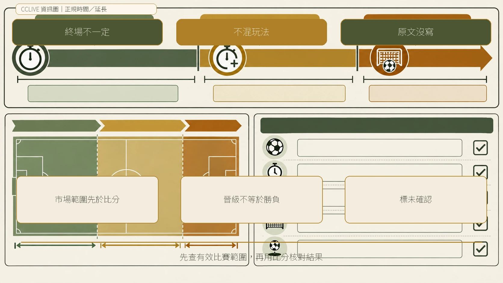 正規時間與延長賽的停止線決策圖，整理市場名稱、正規時間與延長／PK的核對方式