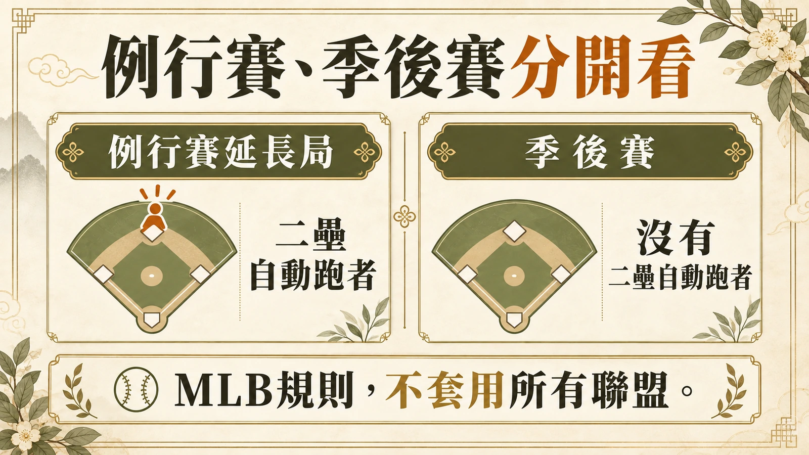 例行賽、季後賽分開看